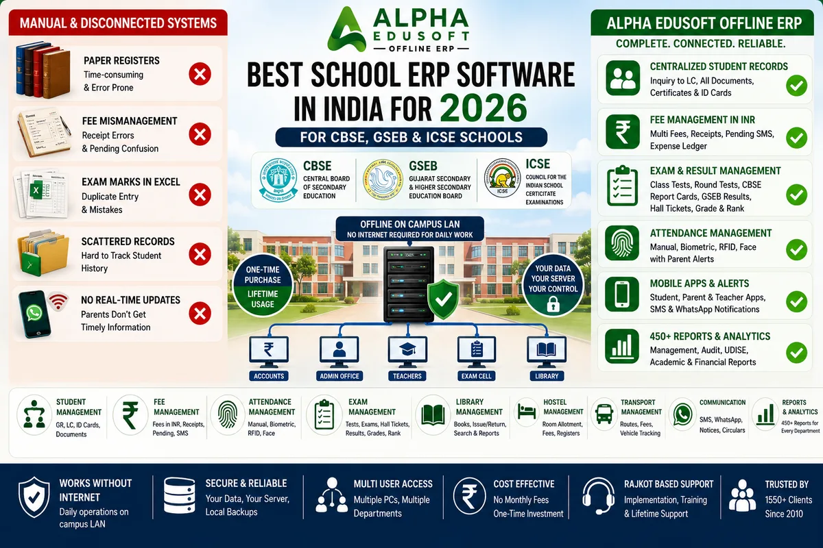 Best school ERP software in India for CBSE GSEB and ICSE schools — Alpha Edusoft Offline ERP